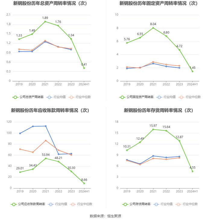 新钢股份：2024年上半年亏损7547.29万元