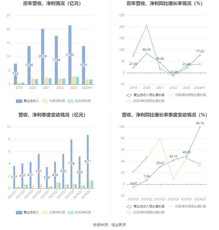 涛涛车业：2024年上半年净利润1.82亿元 同比增长35.36%