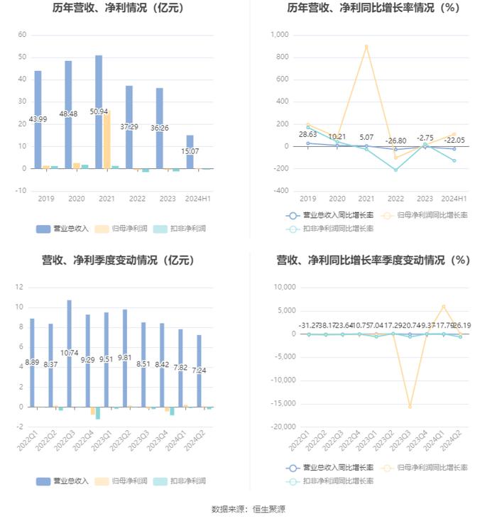 振东制药：2024年上半年净利润3065.75万元 同比增长110.81%