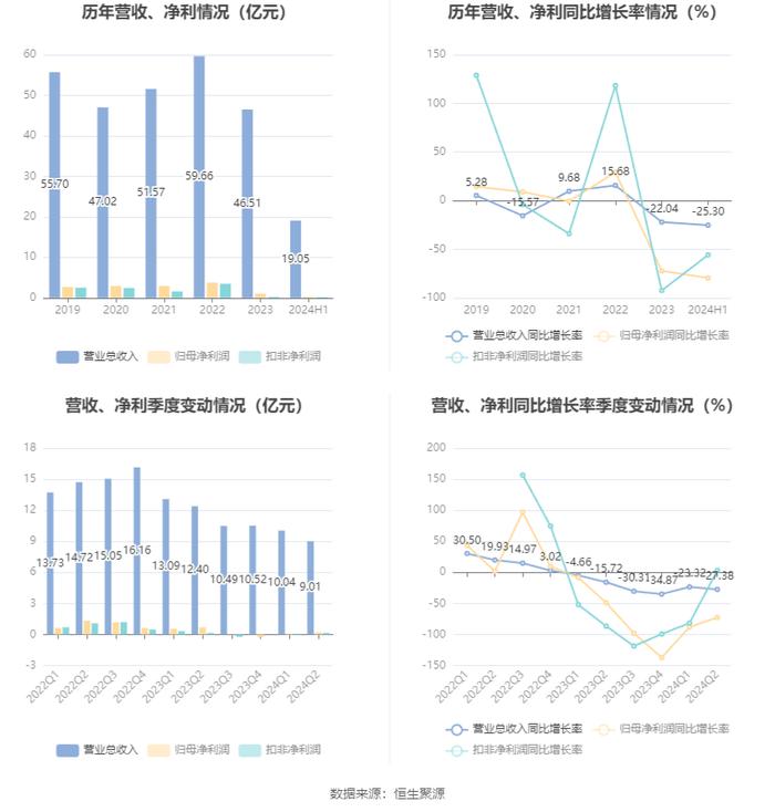 盛泰集团：2024年上半年净利润2569.10万元 同比下降79.51%