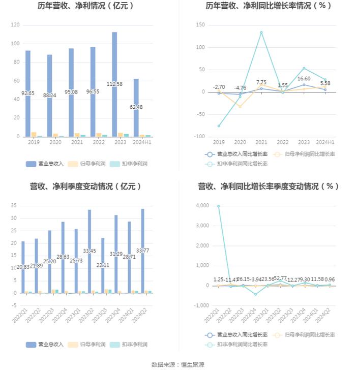 国机重装：2024年上半年净利润2.13亿元 同比增长12.24%