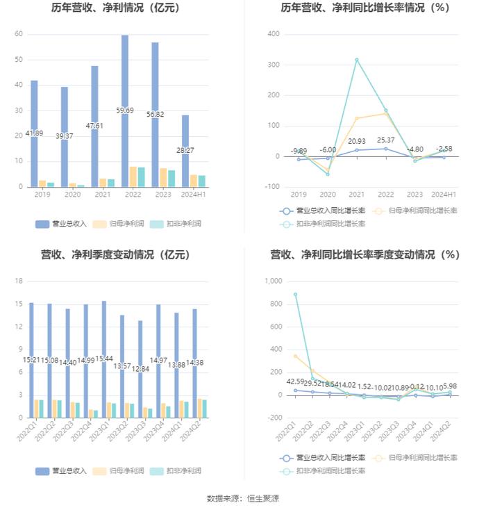 苏盐井神：2024年上半年净利润4.81亿元 同比增长18.92%