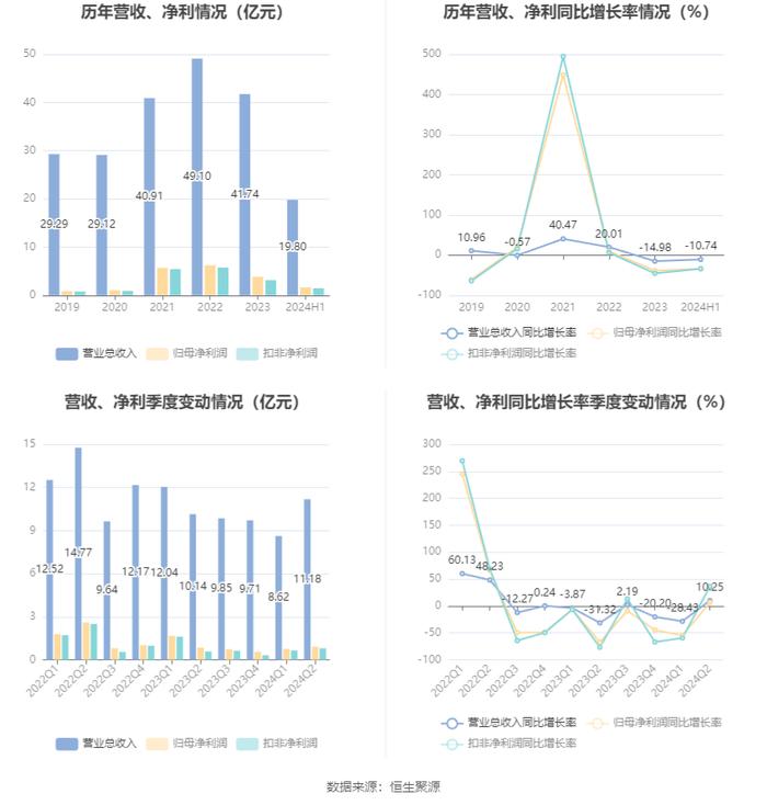 四川美丰：2024年上半年净利润同比下降34.08% 拟10派1元