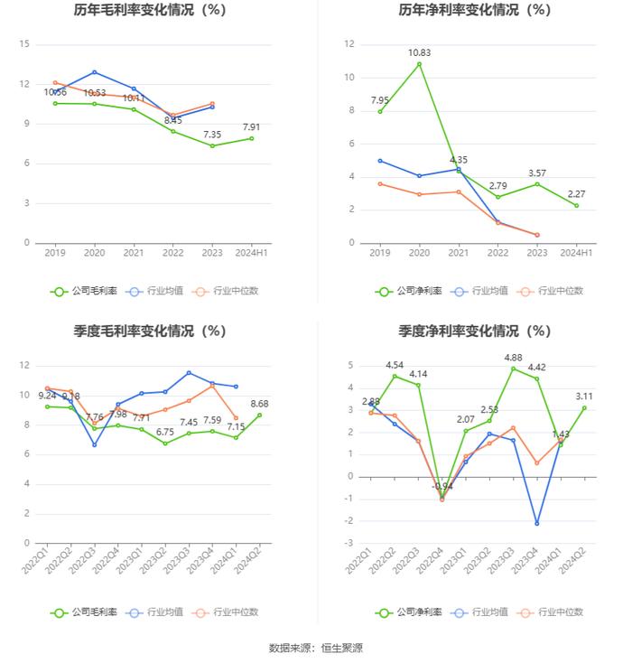 广聚能源：2024年上半年净利润2239.10万元 同比下降15.37%