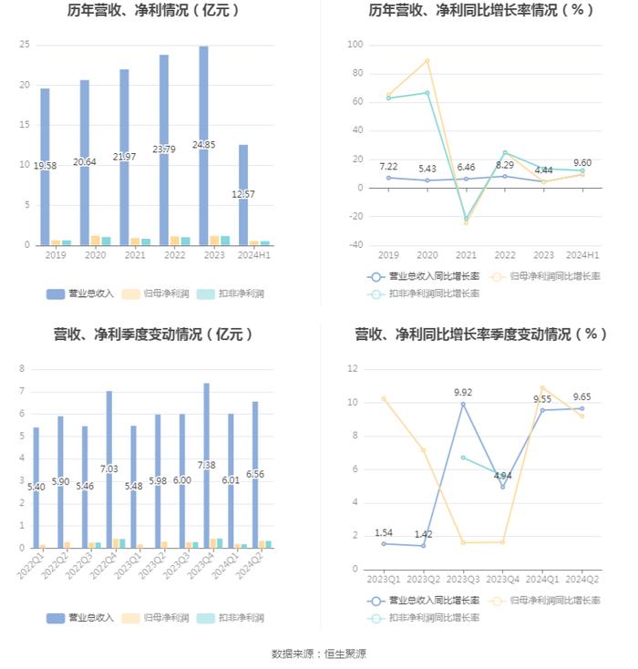 安邦护卫：2024年上半年净利润5286.19万元 同比增长9.82%