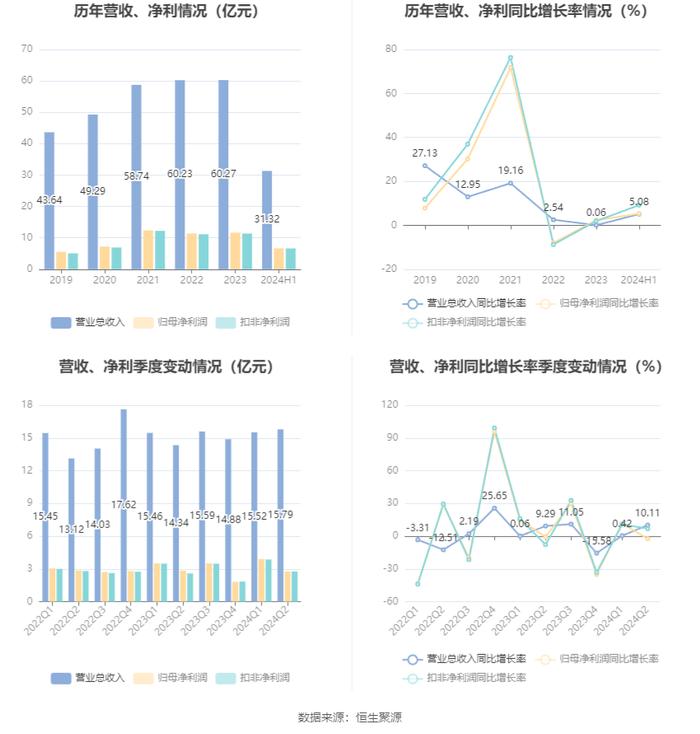 三峰环境：2024年上半年净利润6.66亿元 同比增长5.29%