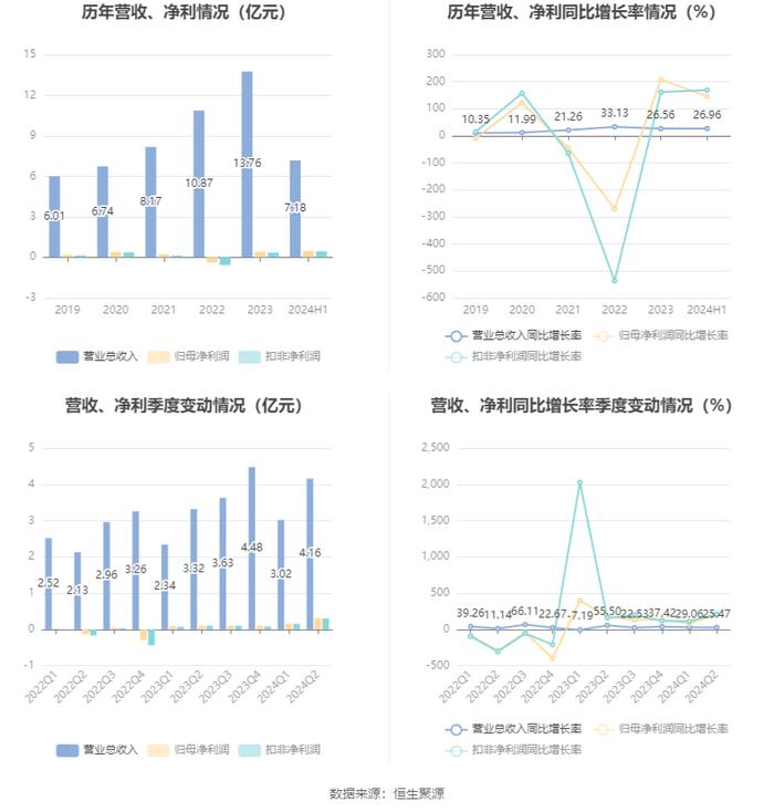 美力科技：2024年上半年净利润4674.92万元 同比增长146.06%