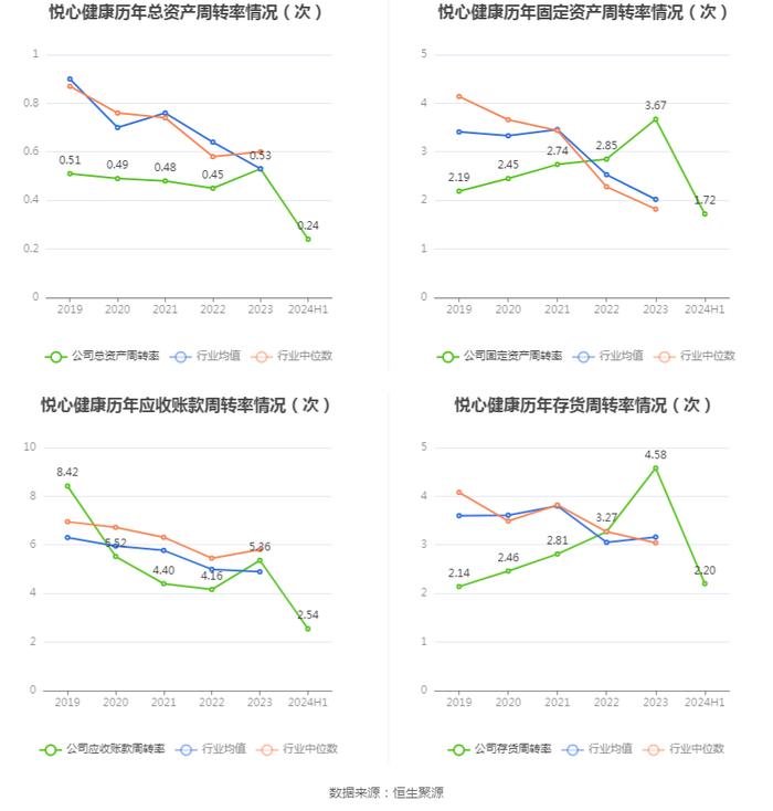 悦心健康：2024年上半年净利润242.89万元 同比下降98.56%