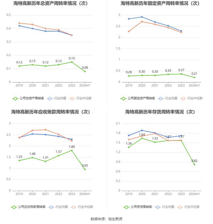 海特高新：2024年上半年净利润4707.95万元 同比增长64.73%