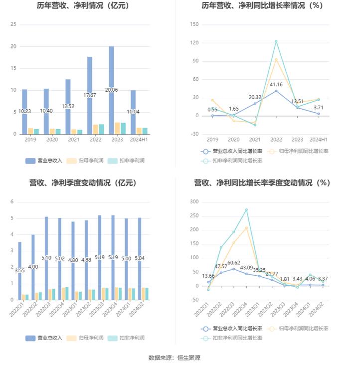 兴瑞科技：2024年上半年净利润1.48亿元 同比增长27.62%