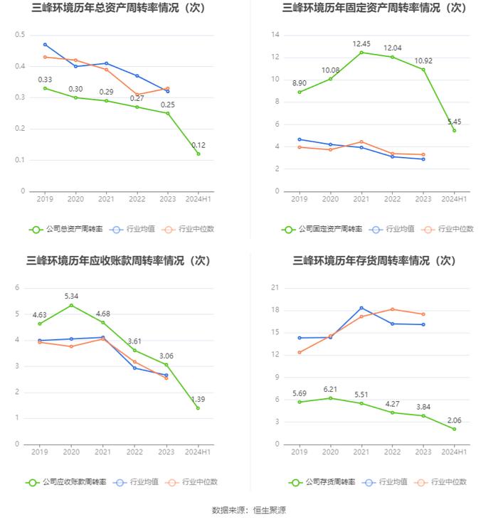 三峰环境：2024年上半年净利润6.66亿元 同比增长5.29%