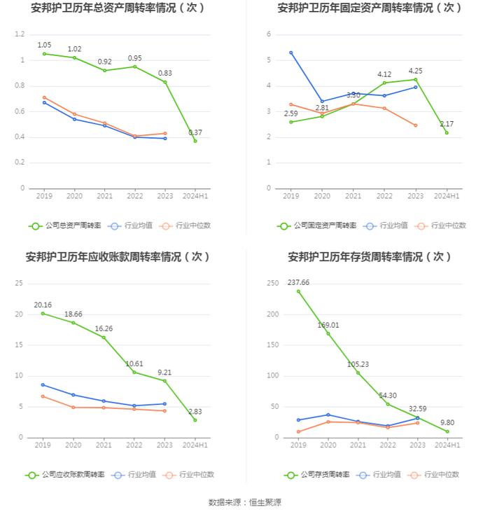 安邦护卫：2024年上半年净利润5286.19万元 同比增长9.82%