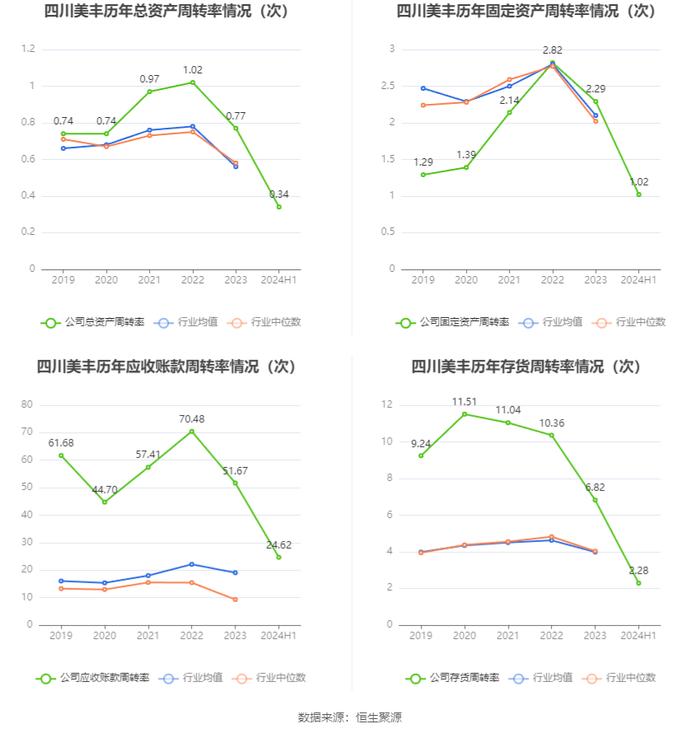 四川美丰：2024年上半年净利润同比下降34.08% 拟10派1元