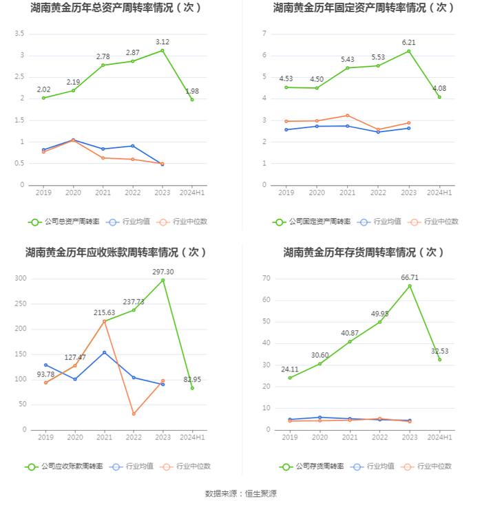 湖南黄金：2024年上半年净利润4.38亿元 同比增长56.71%