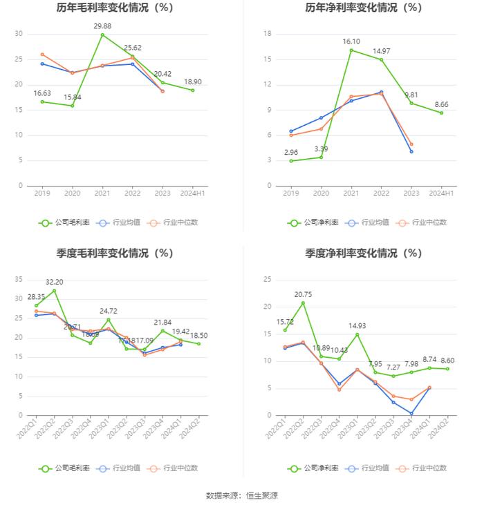 四川美丰：2024年上半年净利润同比下降34.08% 拟10派1元