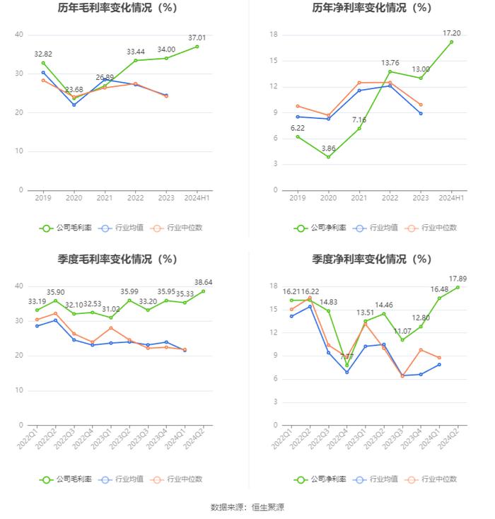 苏盐井神：2024年上半年净利润4.81亿元 同比增长18.92%