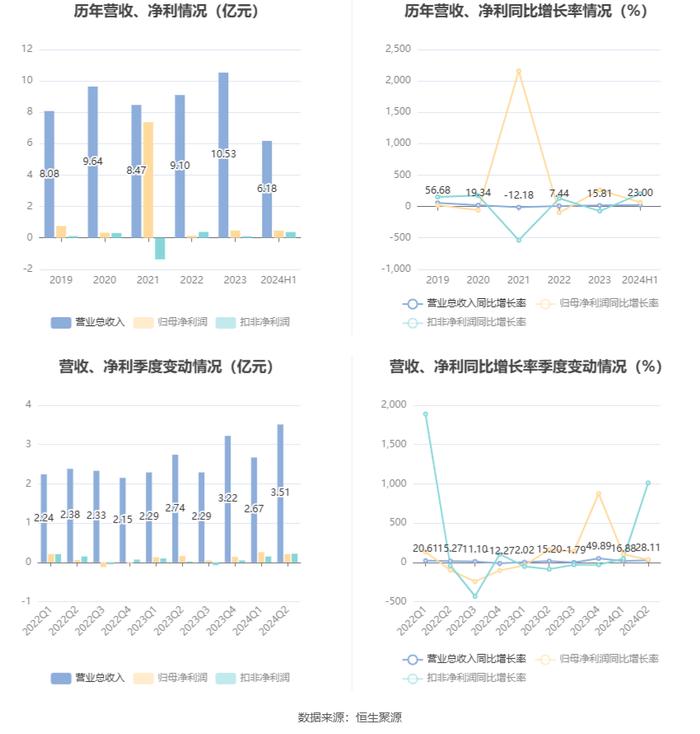 海特高新：2024年上半年净利润4707.95万元 同比增长64.73%