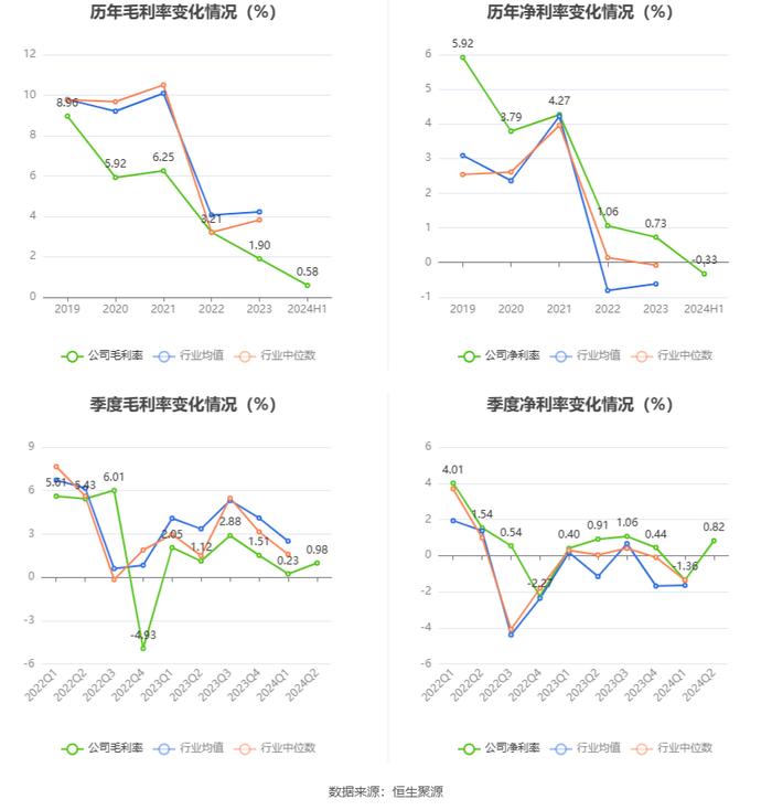 新钢股份：2024年上半年亏损7547.29万元