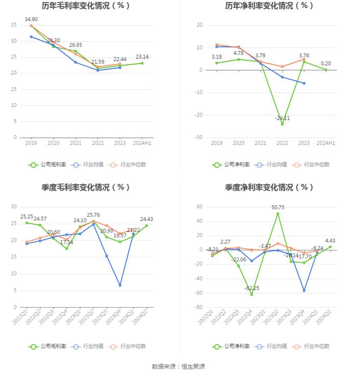 悦心健康：2024年上半年净利润242.89万元 同比下降98.56%