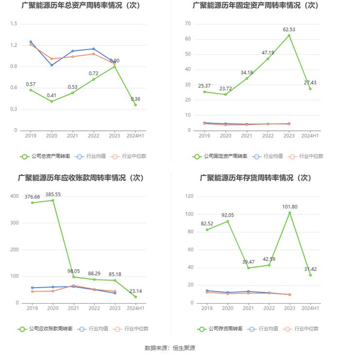 广聚能源：2024年上半年净利润2239.10万元 同比下降15.37%