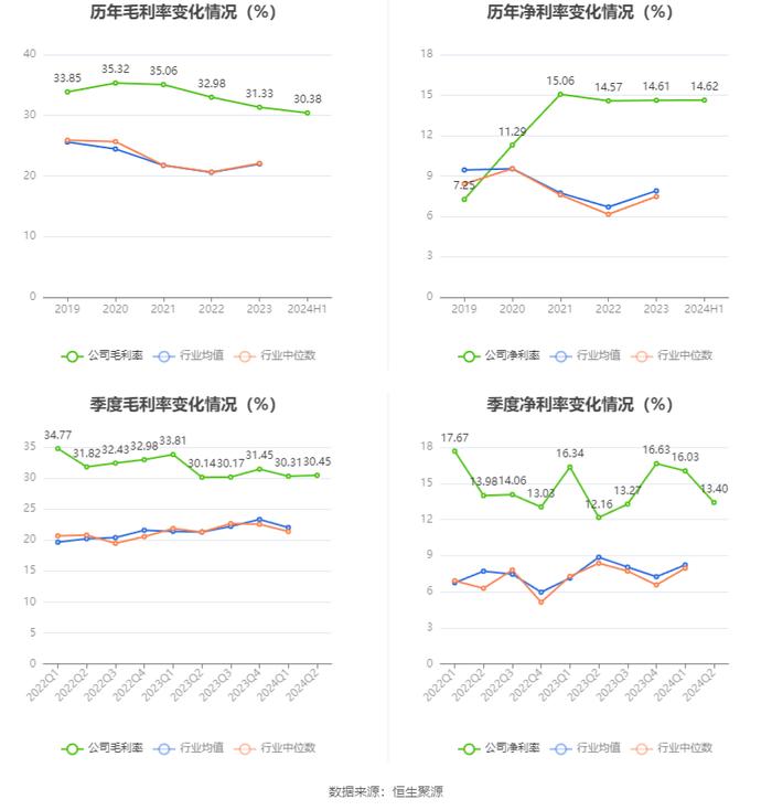 恒勃股份：2024年上半年净利润5802.06万元 同比增长11.51%