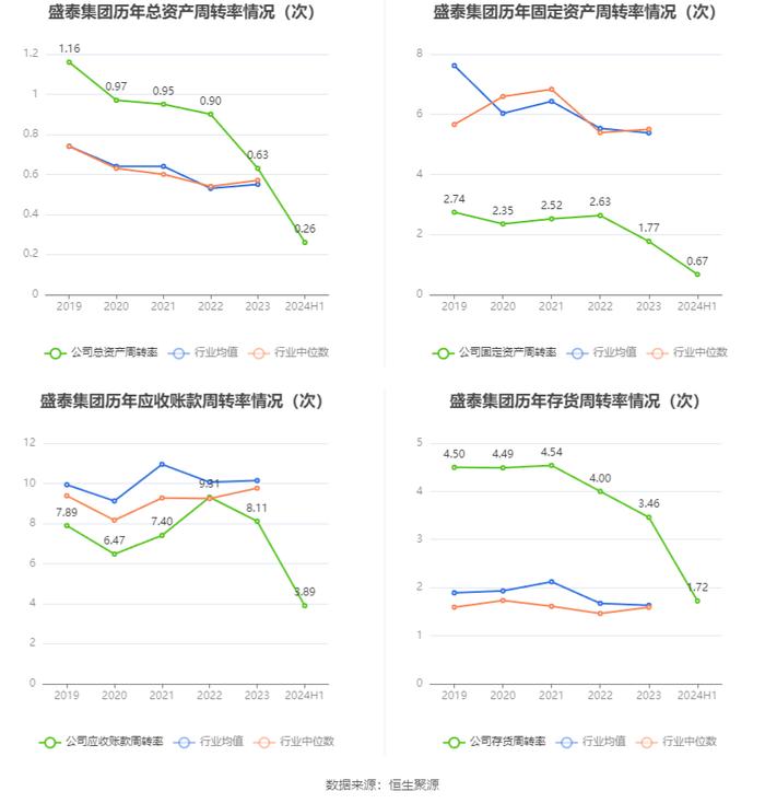 盛泰集团：2024年上半年净利润2569.10万元 同比下降79.51%