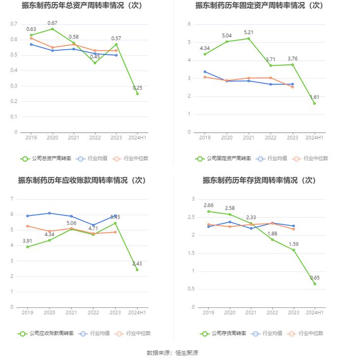 振东制药：2024年上半年净利润3065.75万元 同比增长110.81%