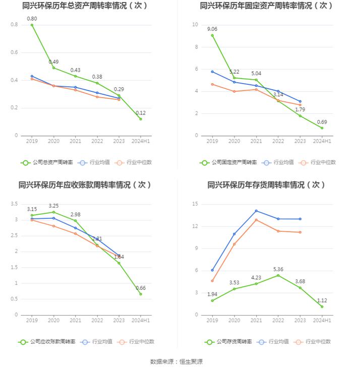 同兴环保：2024年上半年净利润1972.55万元 同比下降50.39%