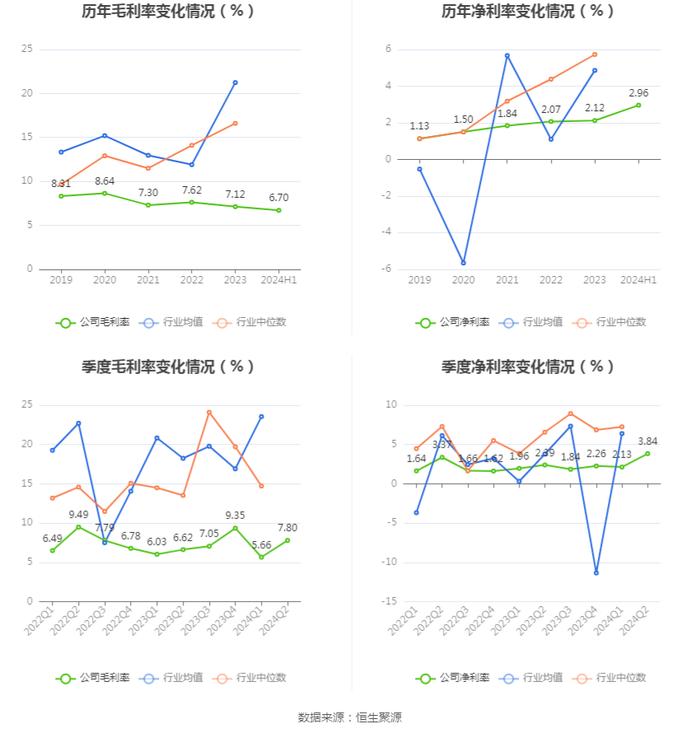 湖南黄金：2024年上半年净利润4.38亿元 同比增长56.71%