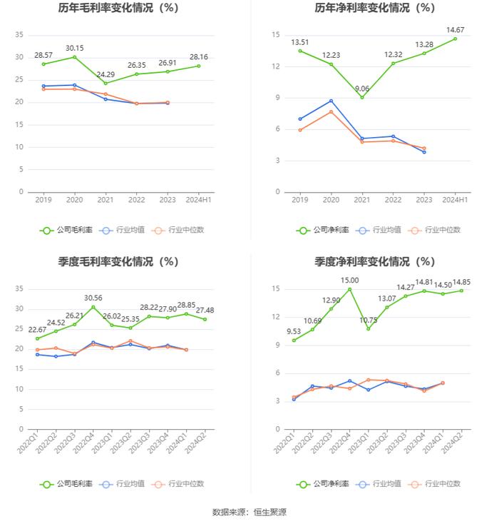 兴瑞科技：2024年上半年净利润1.48亿元 同比增长27.62%