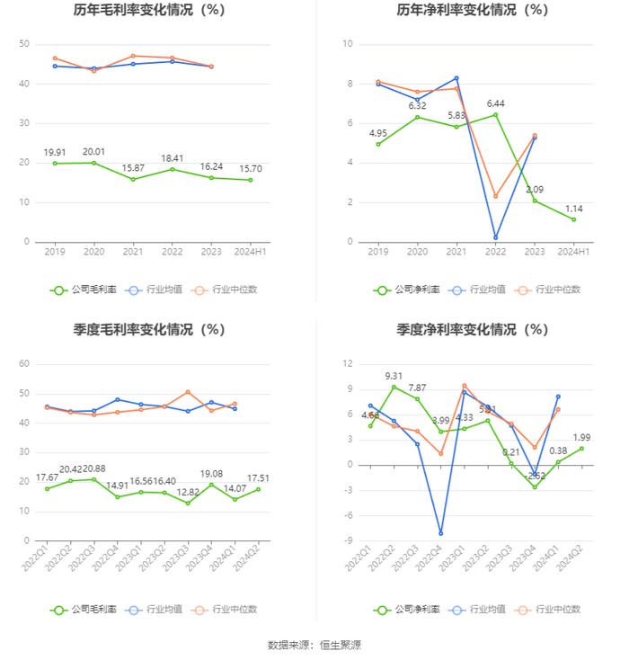 盛泰集团：2024年上半年净利润2569.10万元 同比下降79.51%