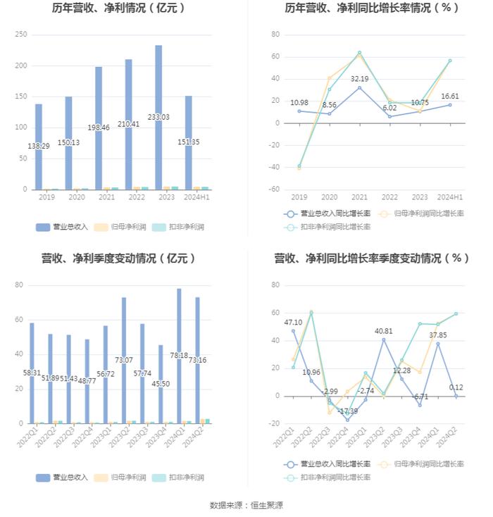 湖南黄金：2024年上半年净利润4.38亿元 同比增长56.71%