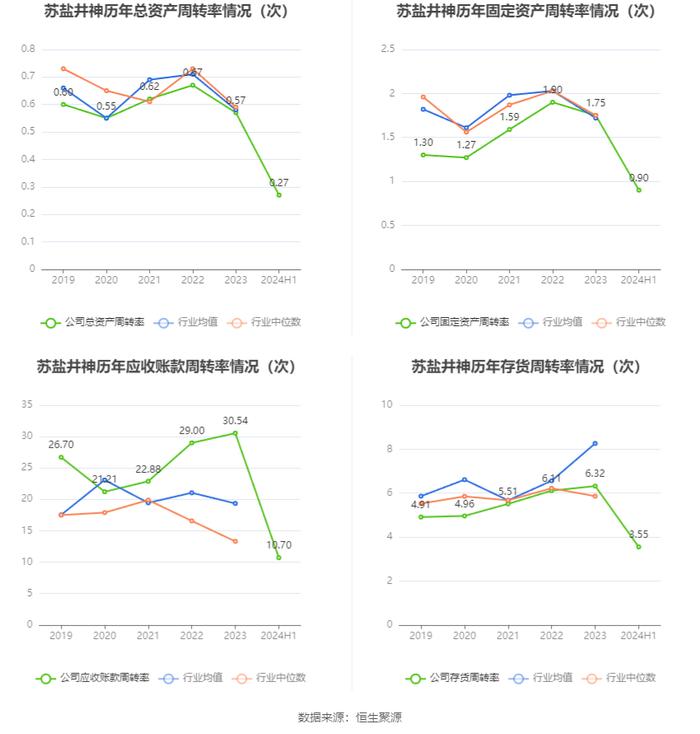 苏盐井神：2024年上半年净利润4.81亿元 同比增长18.92%