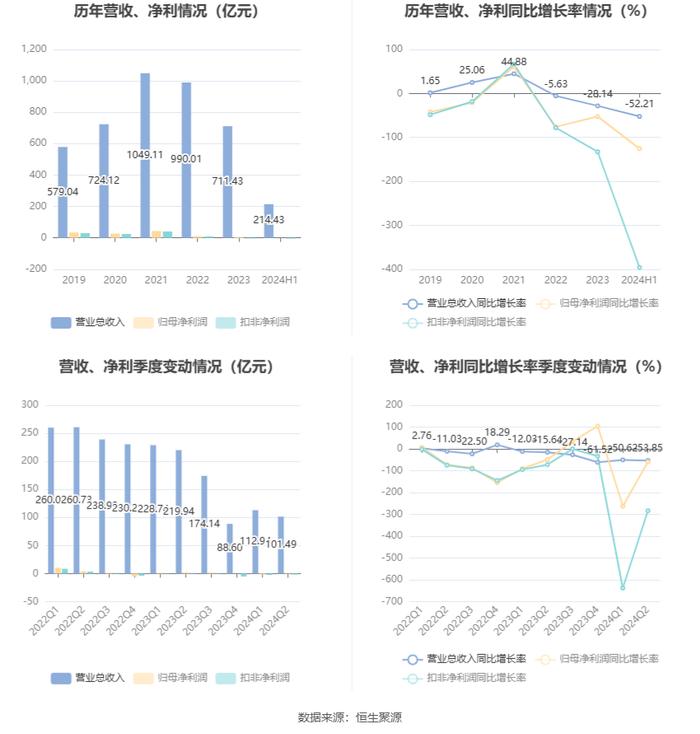 新钢股份：2024年上半年亏损7547.29万元