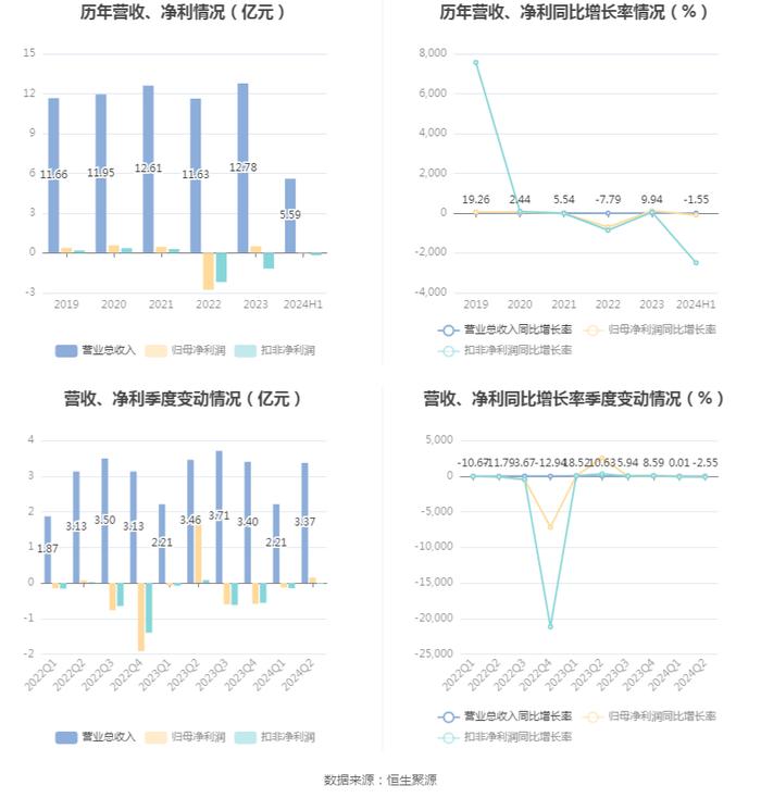 悦心健康：2024年上半年净利润242.89万元 同比下降98.56%