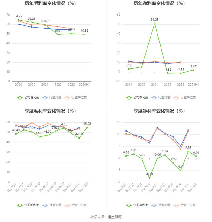 振东制药：2024年上半年净利润3065.75万元 同比增长110.81%