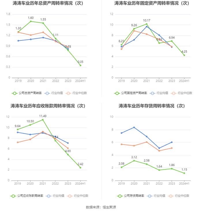 涛涛车业：2024年上半年净利润1.82亿元 同比增长35.36%