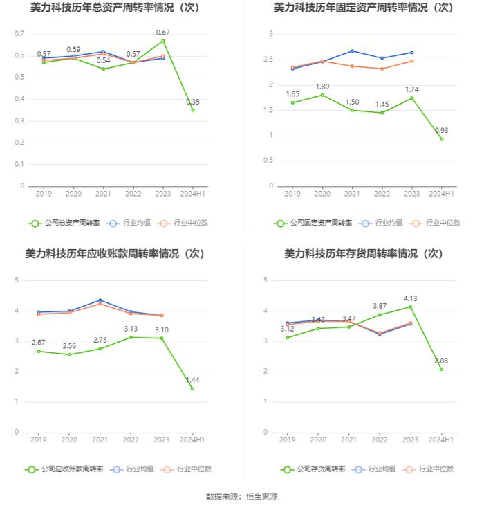 美力科技：2024年上半年净利润4674.92万元 同比增长146.06%