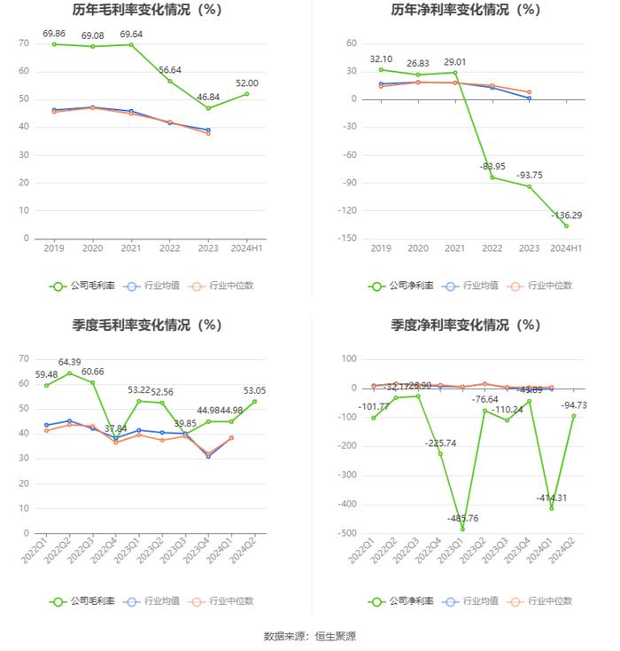 科思科技：2024年上半年亏损1.40亿元