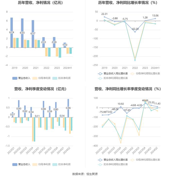 科思科技：2024年上半年亏损1.40亿元