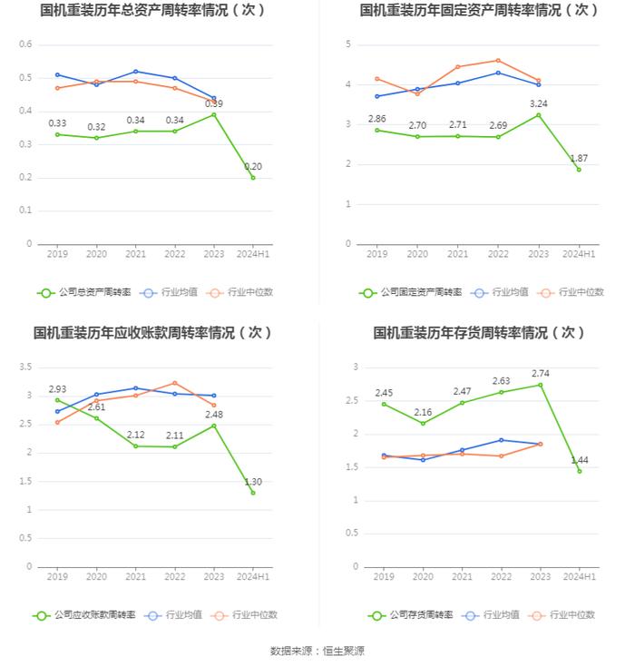 国机重装：2024年上半年净利润2.13亿元 同比增长12.24%