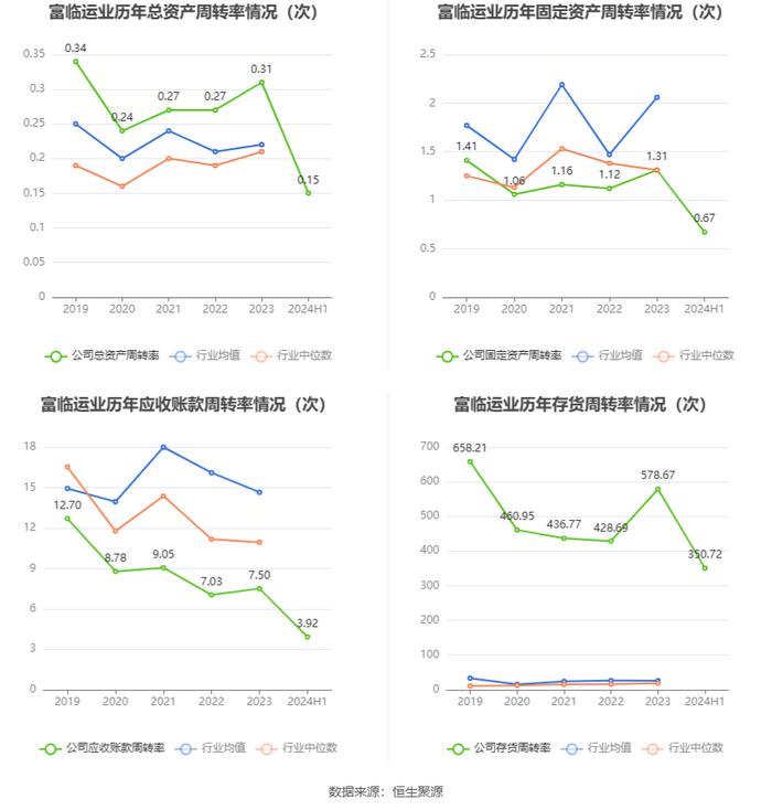 富临运业：2024年上半年净利润8161.18万元 同比下降30.85%