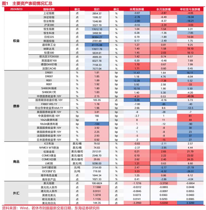 东海研究 | FICC：中美国债利差收敛，国际金价再新高