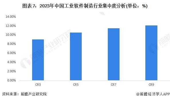 【行业深度】洞察2024：中国工业软件行业竞争格局及市场份额(附市场集中度、企业竞争力分析等)