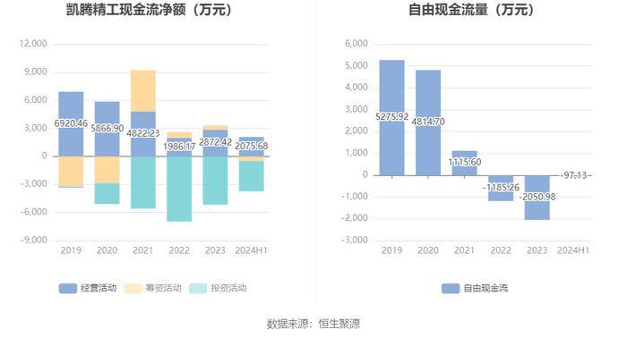 凯腾精工：2024年上半年净利润635.28万元 同比下降39.43%