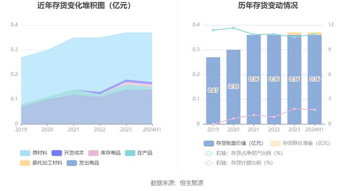 凯腾精工：2024年上半年净利润635.28万元 同比下降39.43%