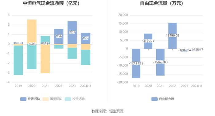 中恒电气：2024年上半年净利润6801.53万元 同比增长524.50%