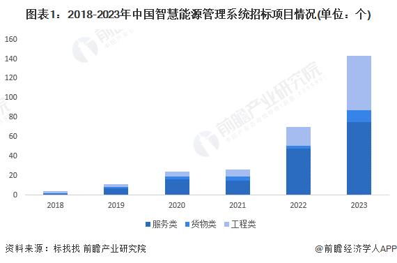 2024年中国智慧能源管理系统招投标信息解读 招投标项目较多，金额较大【组图】