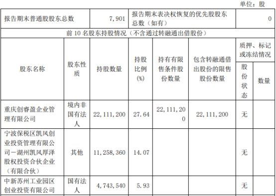 破发股创耀科技股东屡减持 IPO超募8.9亿海通证券保荐