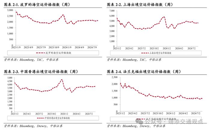 【中银交运王靖添团队】国内首条跨省定点低空载客运输航线开通，7月快递业务量同比增长超两成——交通运输行业周报